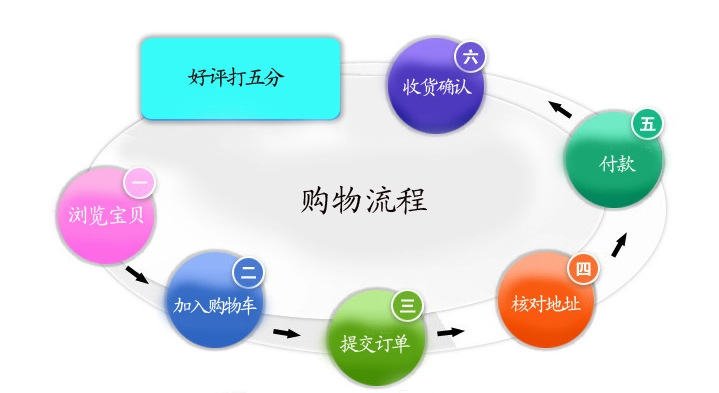 购物流程