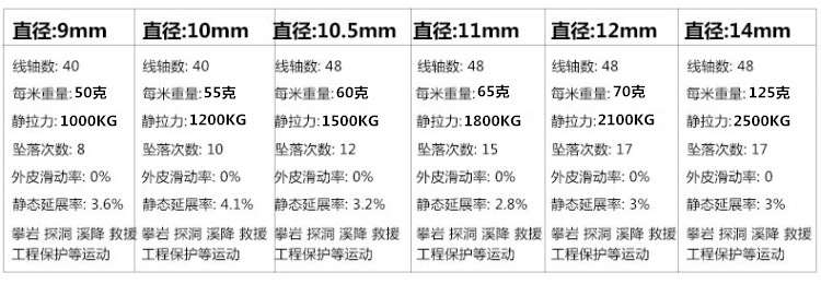 Cross-border discount: Reflective outdoor climbing rope, nylon rope, climbing rope, survival rope, rappelling rope, polyester mountaineering safety rope pic 6