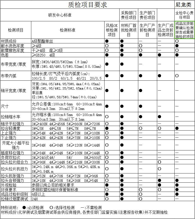 sbs尼龙加厚码装3号5号8号箱包帐篷被套床垫辅料拉链批发黑色现货详情5