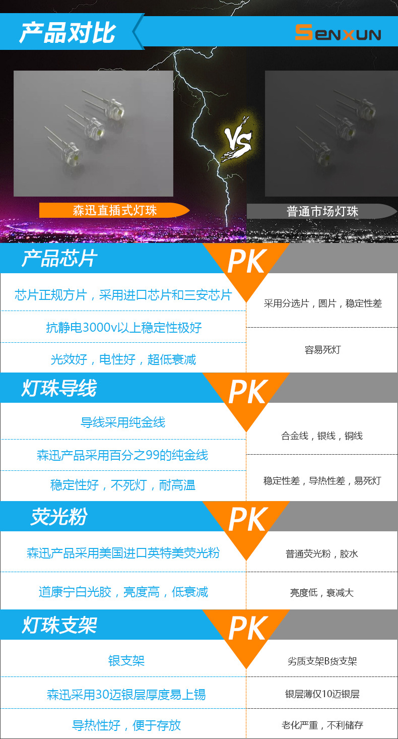 5mm straw hat led beads, 0.5W through-hole high-power light-emitting diode pic 5