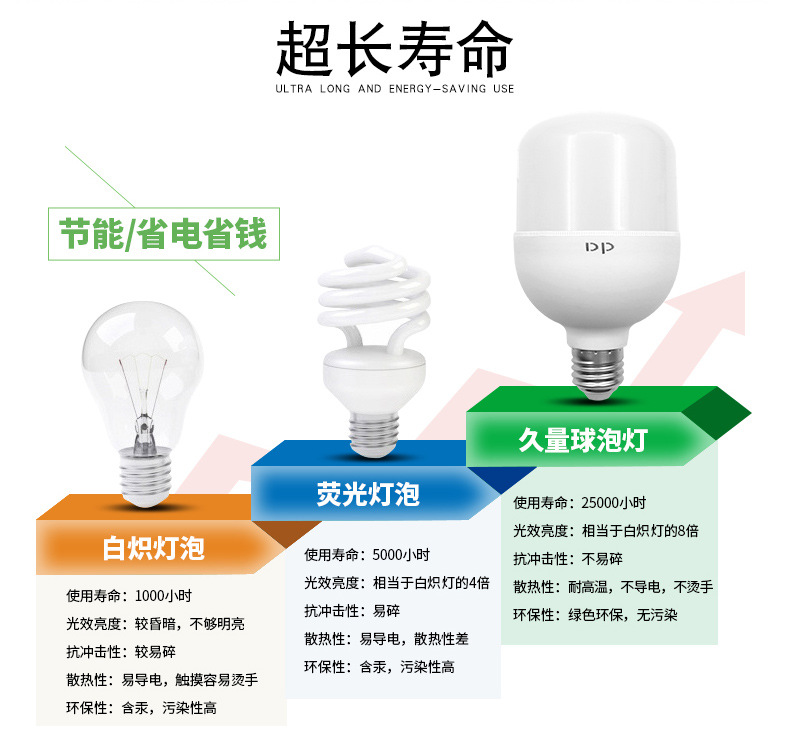 久量球泡灯LED大功率灯泡E27大螺口节能灯白光无频闪家用节能灯泡详情12