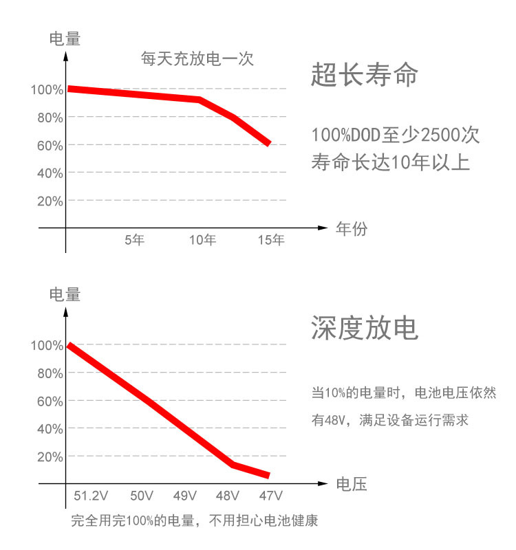 YIY磷酸铁锂电池组 48v100ah5.12KWH储能锂电池组 太阳能光伏储能详情3
