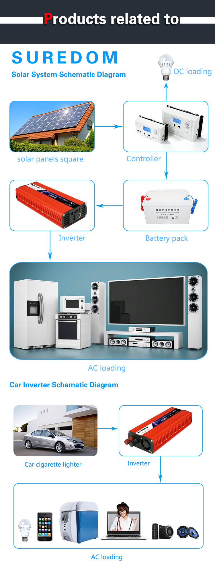 3000w 逆变器 跨境爆款车载逆变器带双USB 太阳能光伏逆变转换器详情7