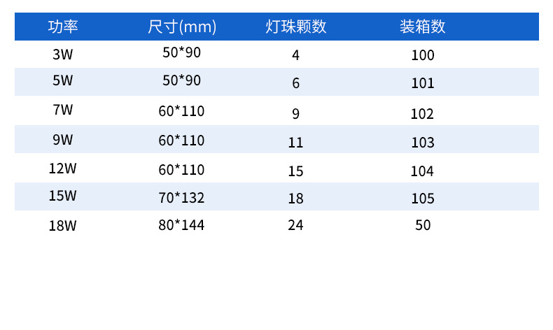 led灯泡家用商用超亮e14E27螺口节能灯泡电灯吊灯护眼无频闪球泡详情9