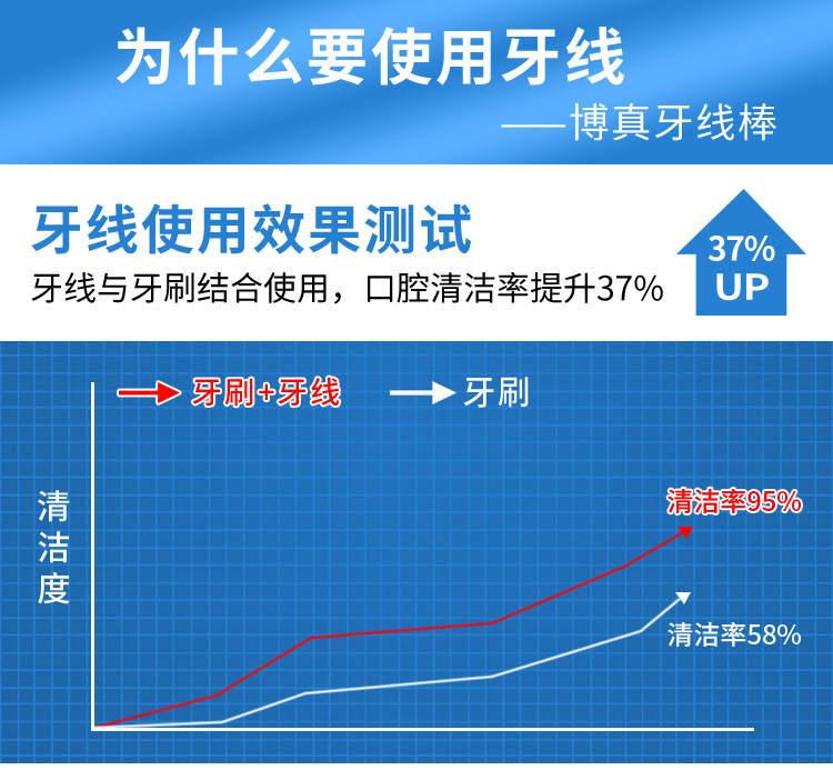 牙线棒弓形高拉力圆线牙签剔牙器50支盒装详情13