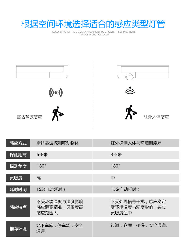 雷达感应灯管 感应灯管1.2米T8一体led人体感应日光管节能车库灯详情6