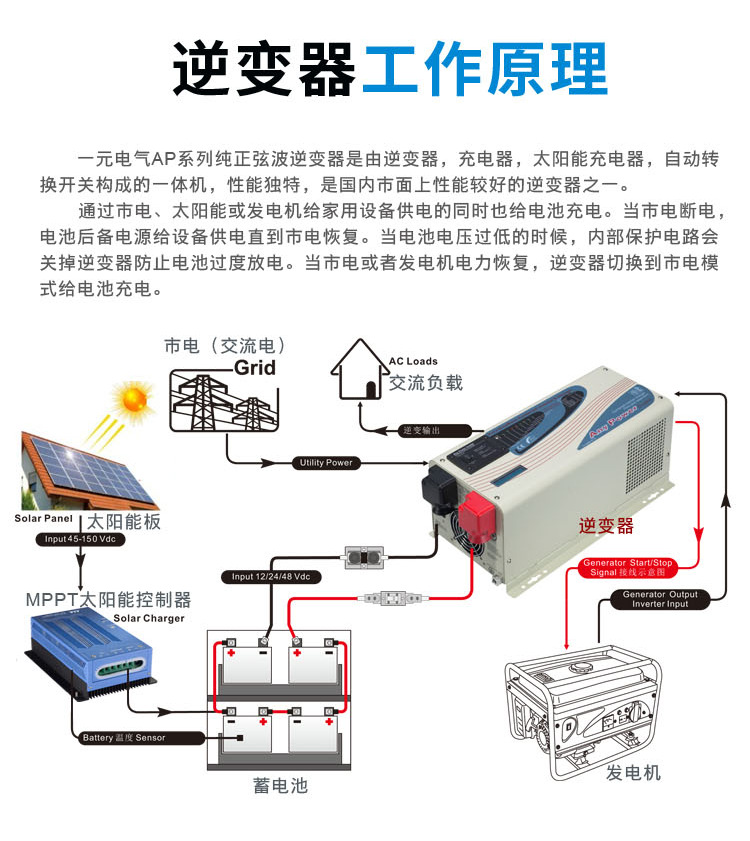 YIYAPC3000W弦波逆变器通用3KW逆变器转220充电逆变一体机详情9