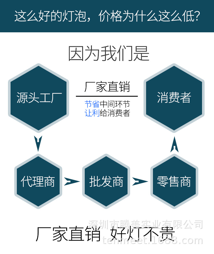 厂家直销 led灯泡球泡灯A60塑包铝E27螺口卡口节能暖光室内照明灯详情16