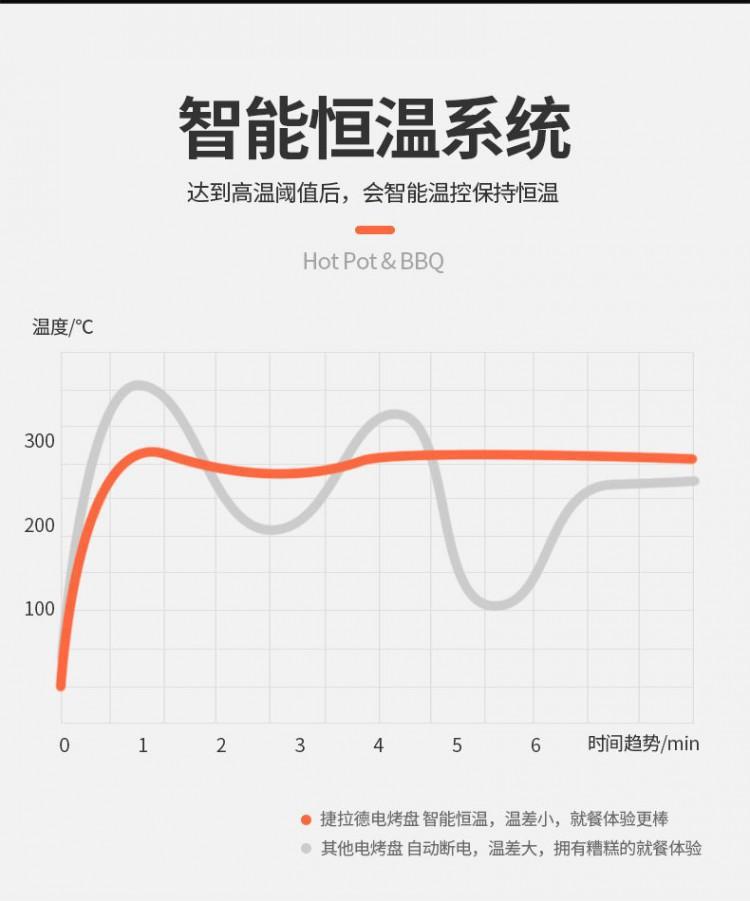 跨境涮烤一体锅双面烤盘涮烤鸳鸯锅电煮锅电烤盘家用烧烤盘烧烤机详情29