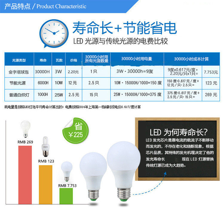 球泡 LED灯泡 5630家用照明节能灯泡 热销led塑包铝球泡灯详情9