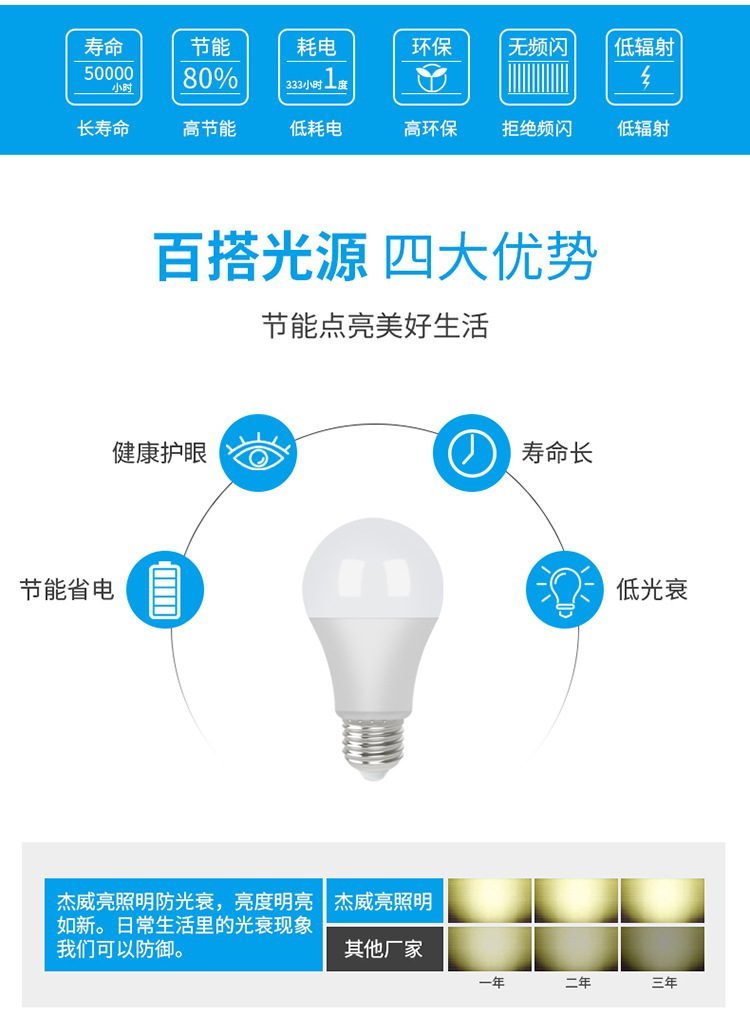 led灯泡E27螺口220V球泡灯110V节能高亮日规100V跨境热卖电商专供详情3