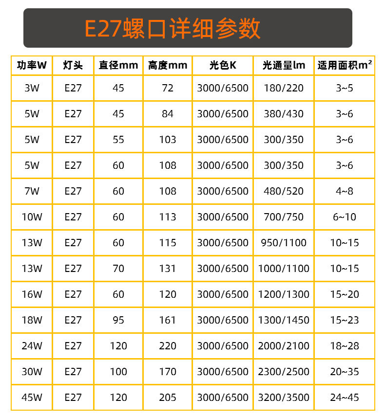 FSL佛山照明led灯泡螺口e27led球泡灯照明室内照明高亮球泡灯工厂详情5