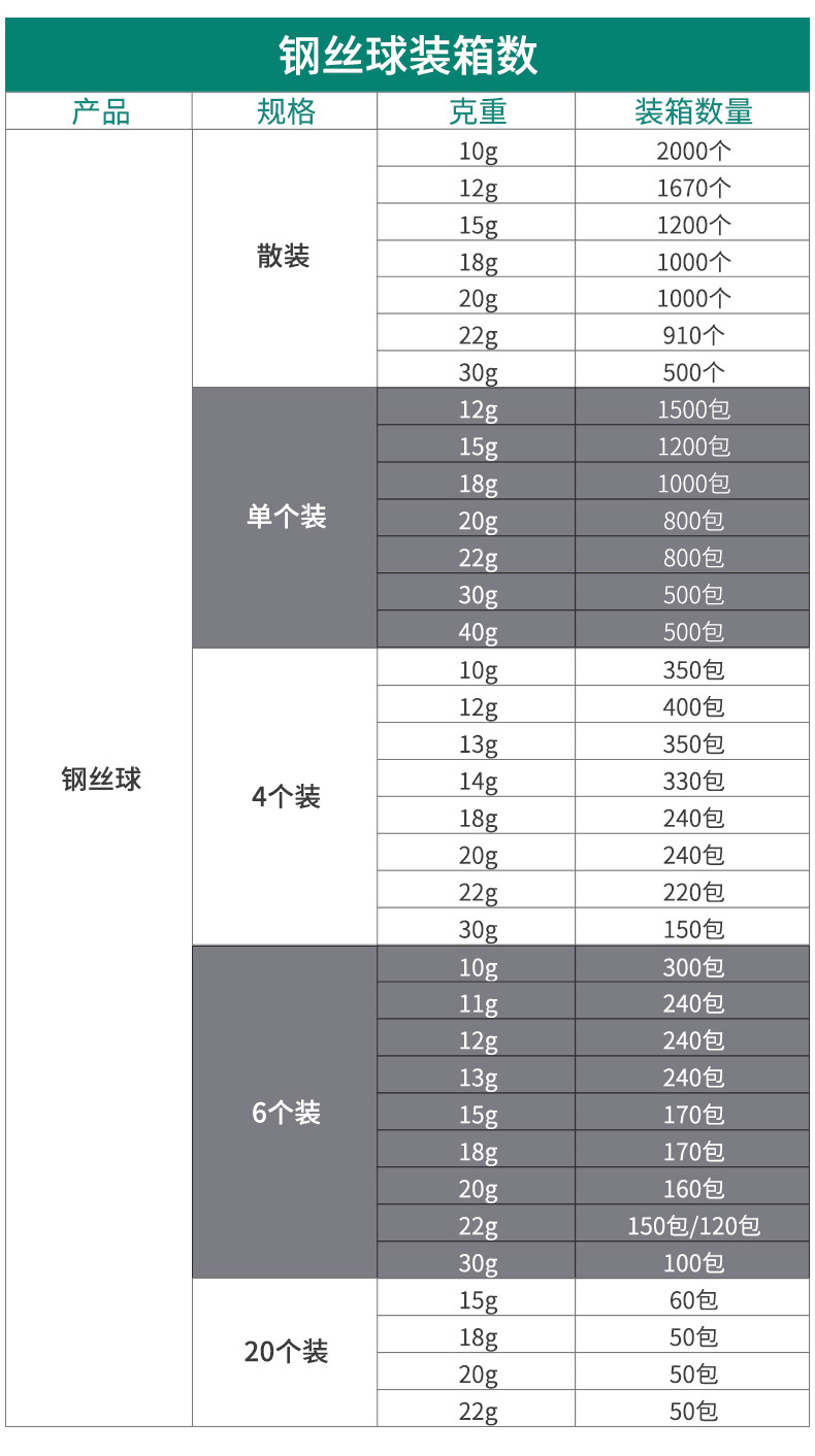 大号钢丝球4/6/20个装 不锈钢清洁球30g洗碗洗锅刷 厨房用品厂家详情15