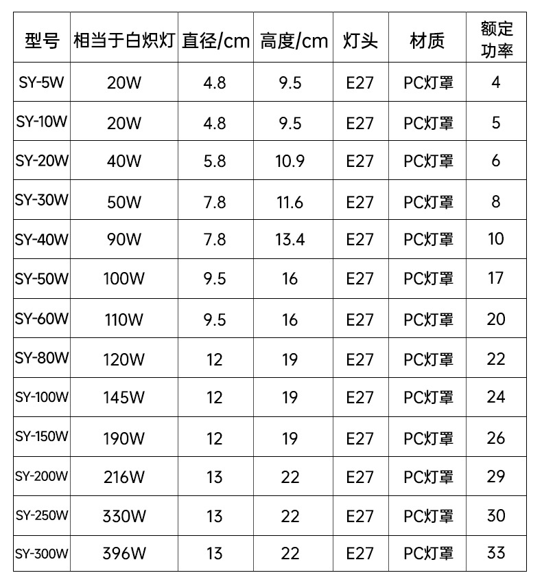 LED bulbs, household E27 screw thread energy-saving lamps, white light ultra-bright eye-protecting lamps, high-power lighting lamps, bulb lamps pic 19