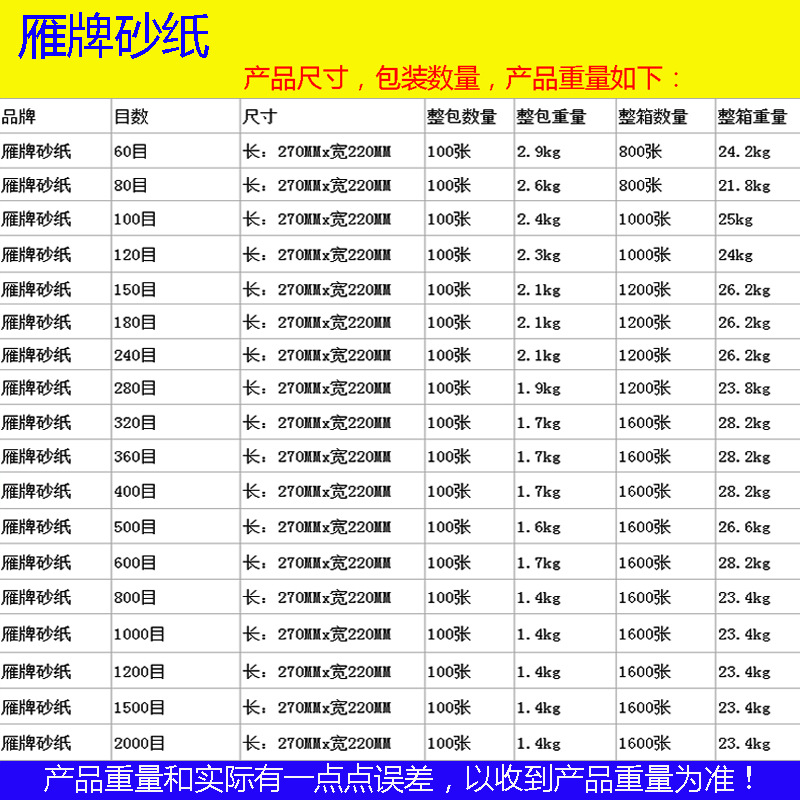 雁牌砂纸打磨木工抛光水磨红砂干磨砂纸片水砂超细抛光60-2000目详情15