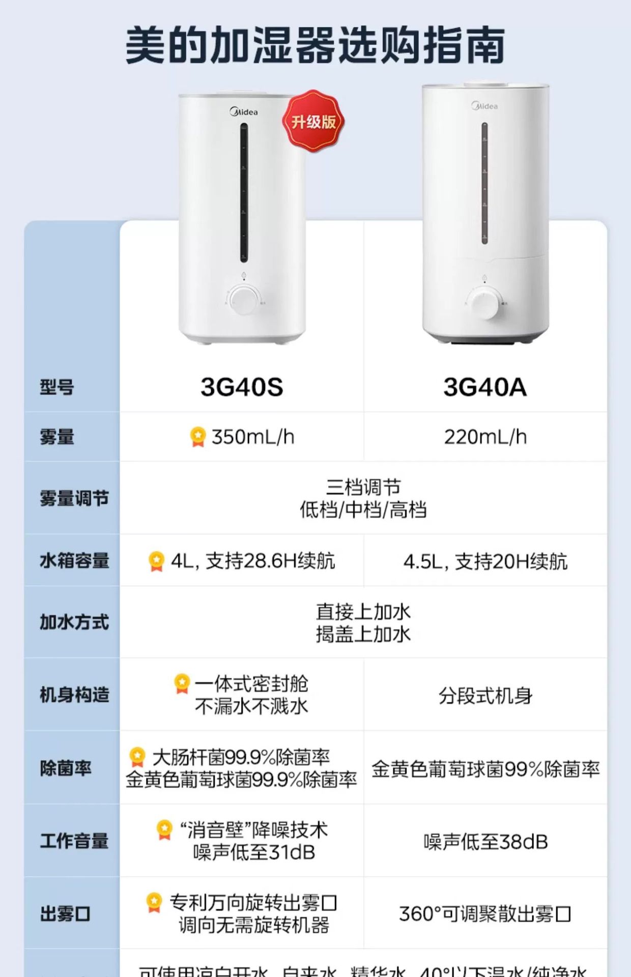 Midea air humidifier SC-3G40S for pregnant women, infants, home and bedroom use pic 3