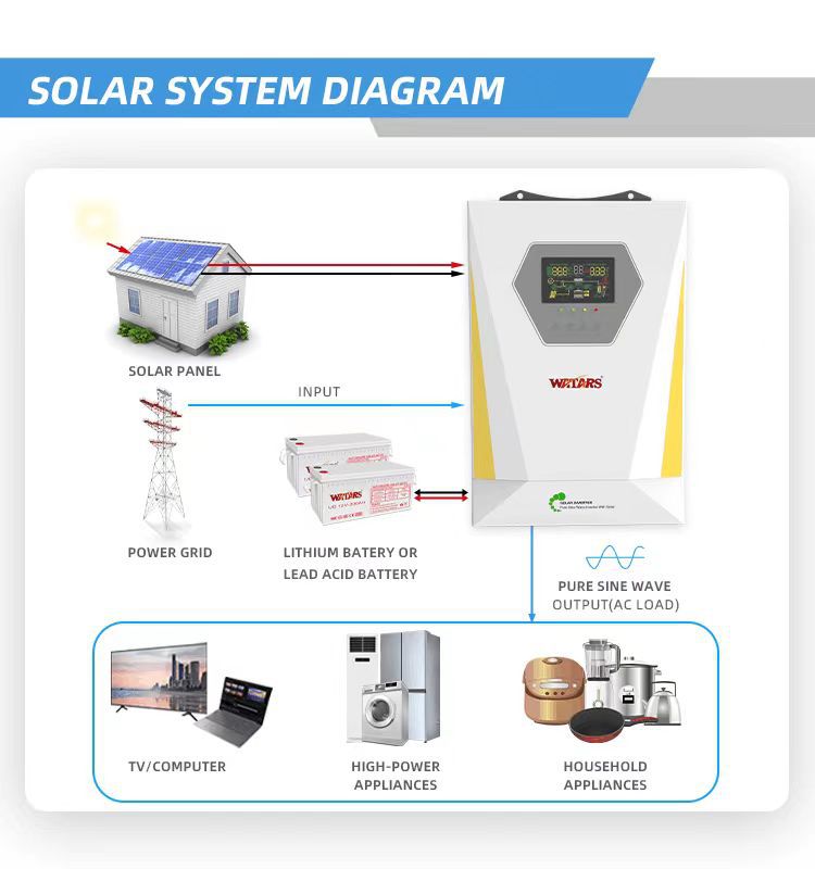High-power pure wave inverter, photovoltaic power generation system inverter, solar energy storage high-frequency reverse control integrated machine pic 3