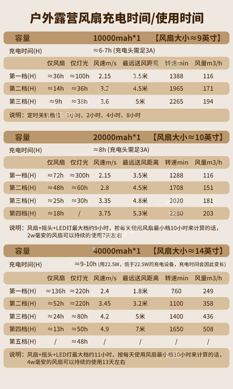 户外露营多功能风扇大容量长续航便携悬挂帐篷LED照明家用电器详情13