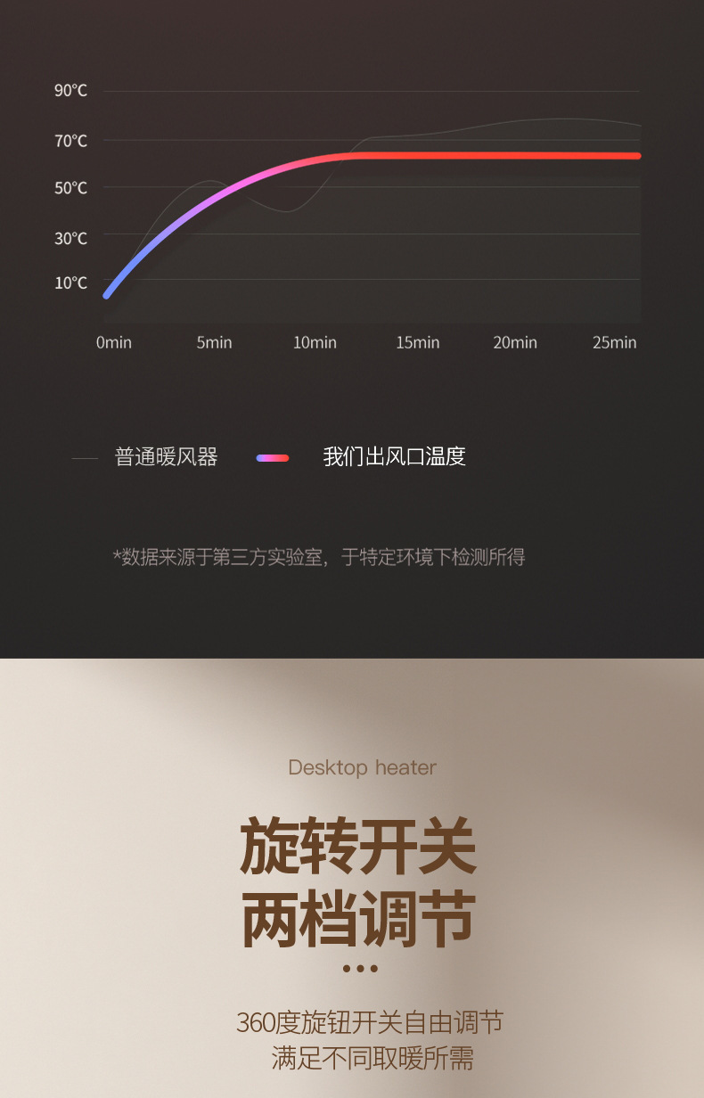 跨境复古暖风机取暖器家用小型PTC电暖器桌面卧室台式便携暖风扇详情14