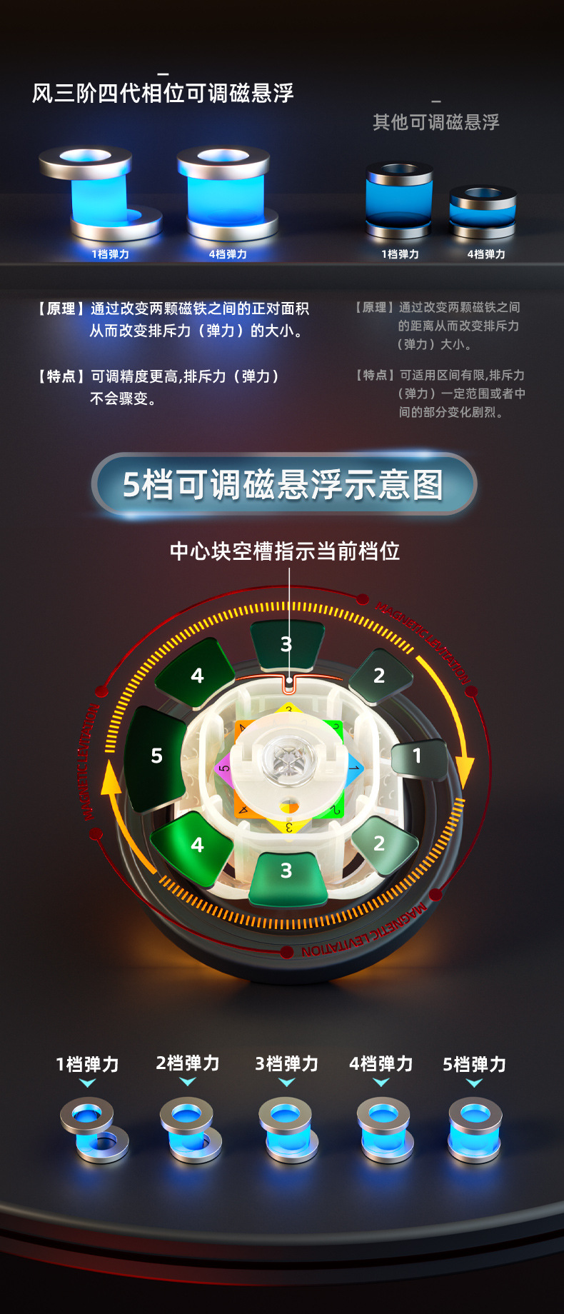 奇艺魔方风四代新升级旗舰款先锋uv款三阶磁力竞速比赛高端品批发详情8