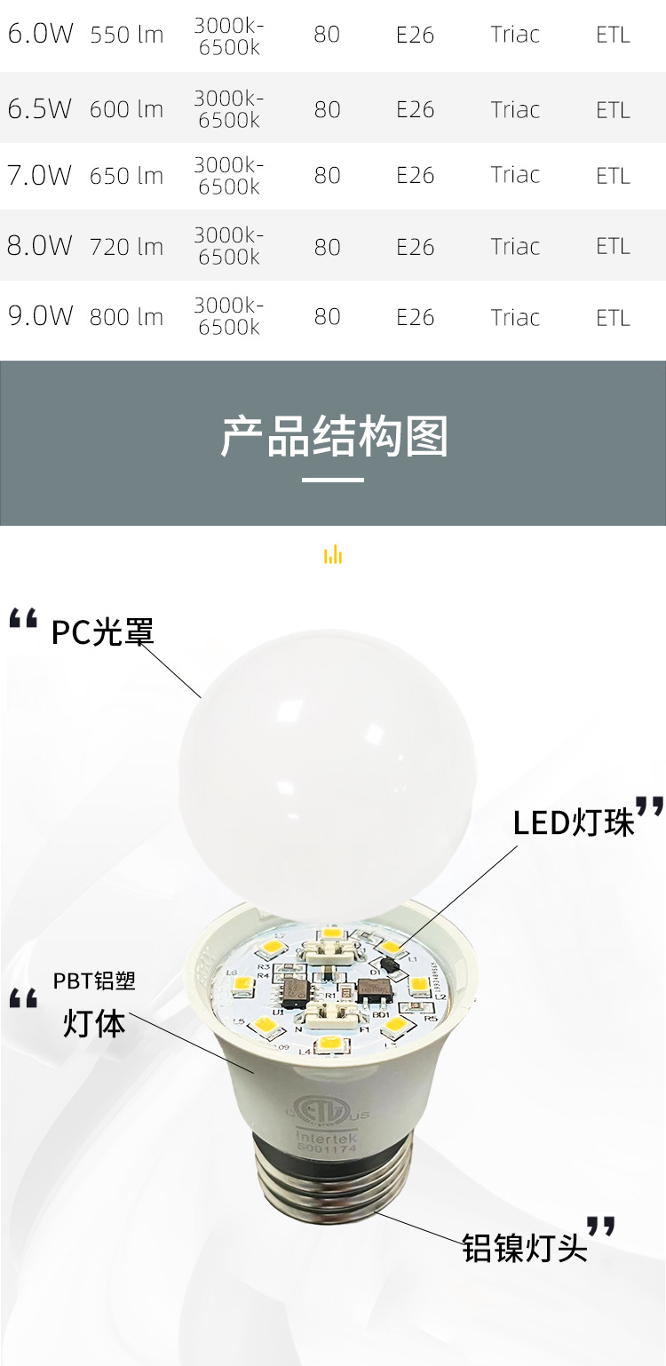 A19跨境灯泡ETL认证美规led球泡DOB可控硅调光120V7W9W足功率A60详情2