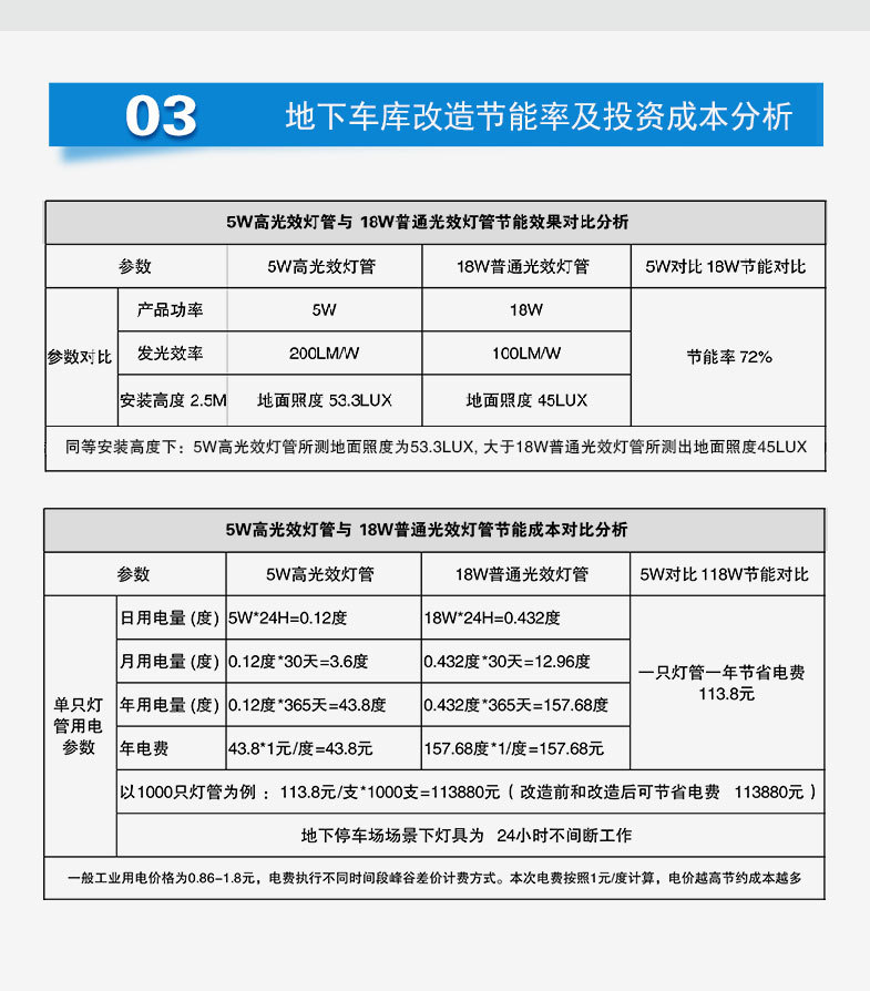 工厂定制高光效T8LED灯管高亮度物业车库商超工厂节能改造EMC管理详情12