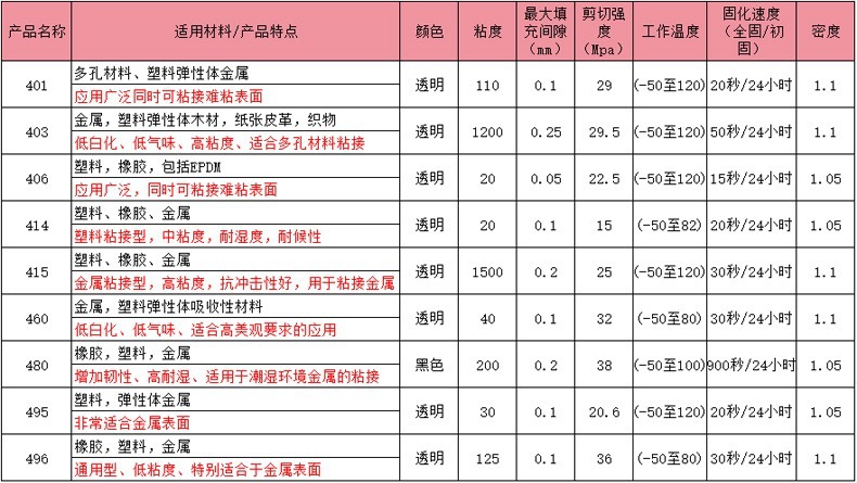 401胶水速干胶塑料橡胶PVC金属陶瓷ABS软硬基材通用20g瞬干胶批发详情1
