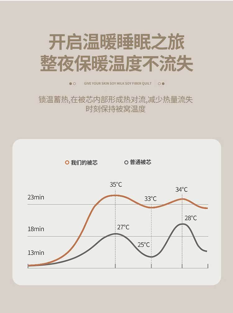 2024新款直播爆款A类水洗棉大豆纤维被春秋被子加厚保暖礼品被芯详情8