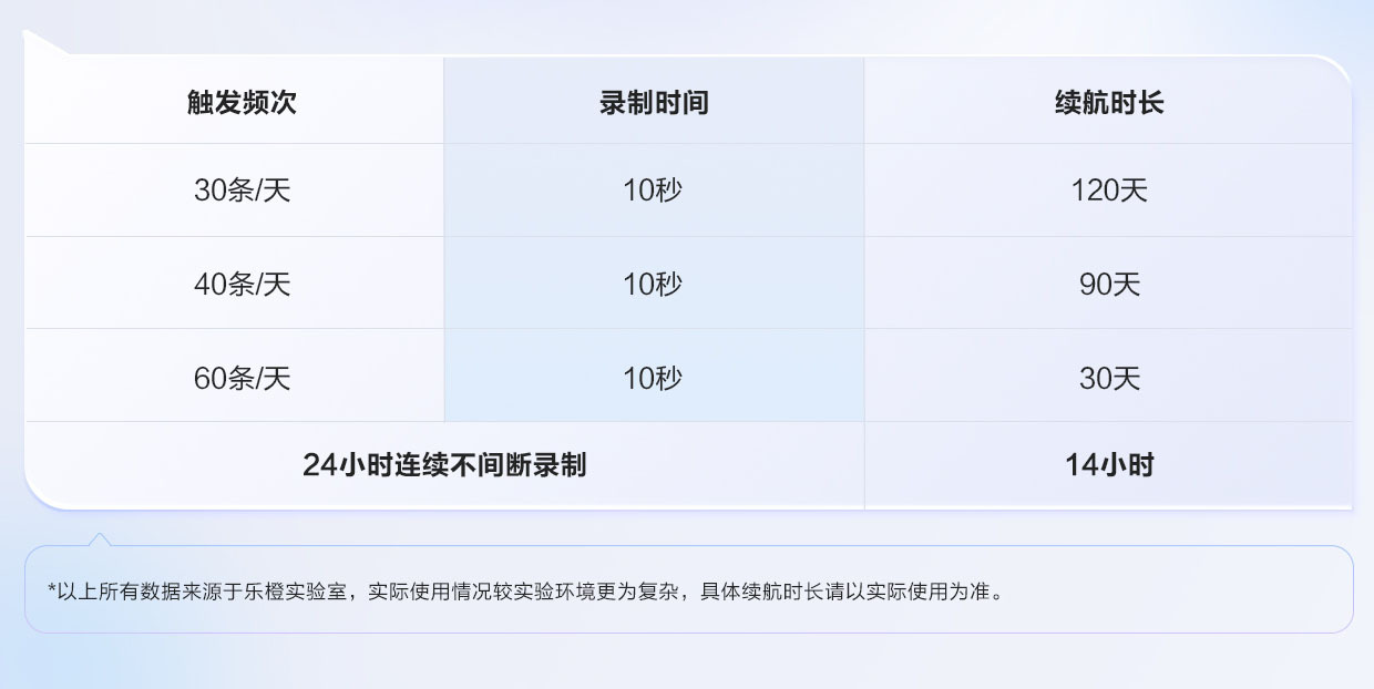 大华乐橙电池手机监控家用摄像头无线免插电便携移动相机夜视TB3F详情12