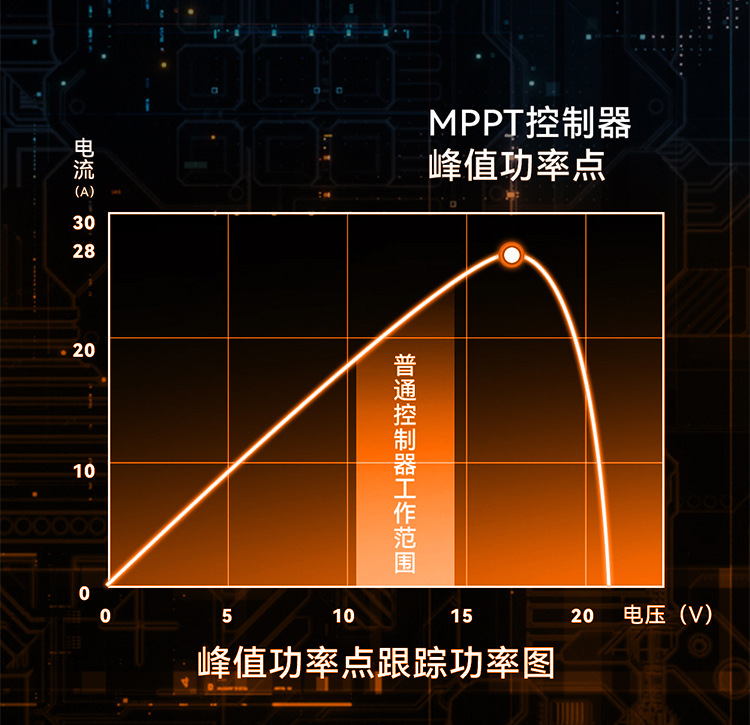 60aMPPT solar controller 12V/24V/36V/48V self-identifying photovoltaic charge and discharge controller cross-border pic 7