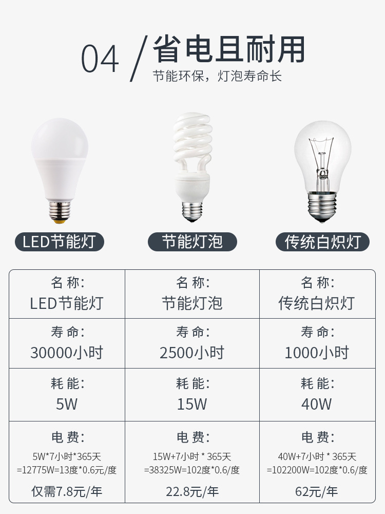 led灯泡家用商用超亮e14E27螺口节能灯泡电灯吊灯护眼无频闪球泡详情6