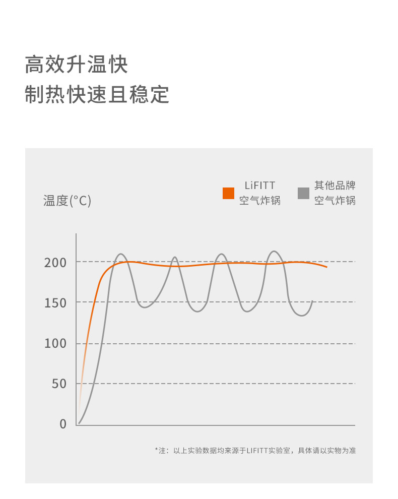 出口品质-LiFITT乐斐多功能家用高硼硅玻璃可视空气炸锅5.5大容量详情7