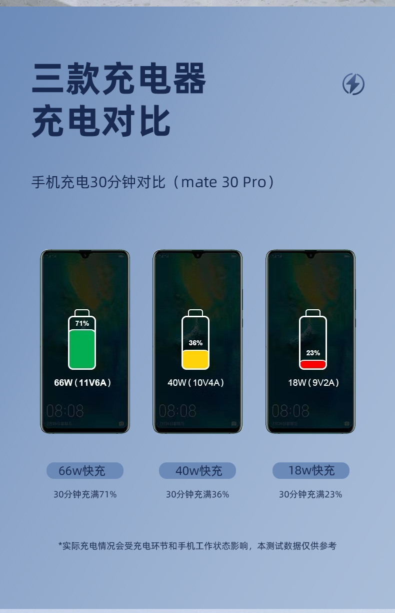 The 66W Super fast charging charger is suitable for Huawei mobile phone charging heads such as Mate 50/40, HONOR 50 and nova8 pic 5