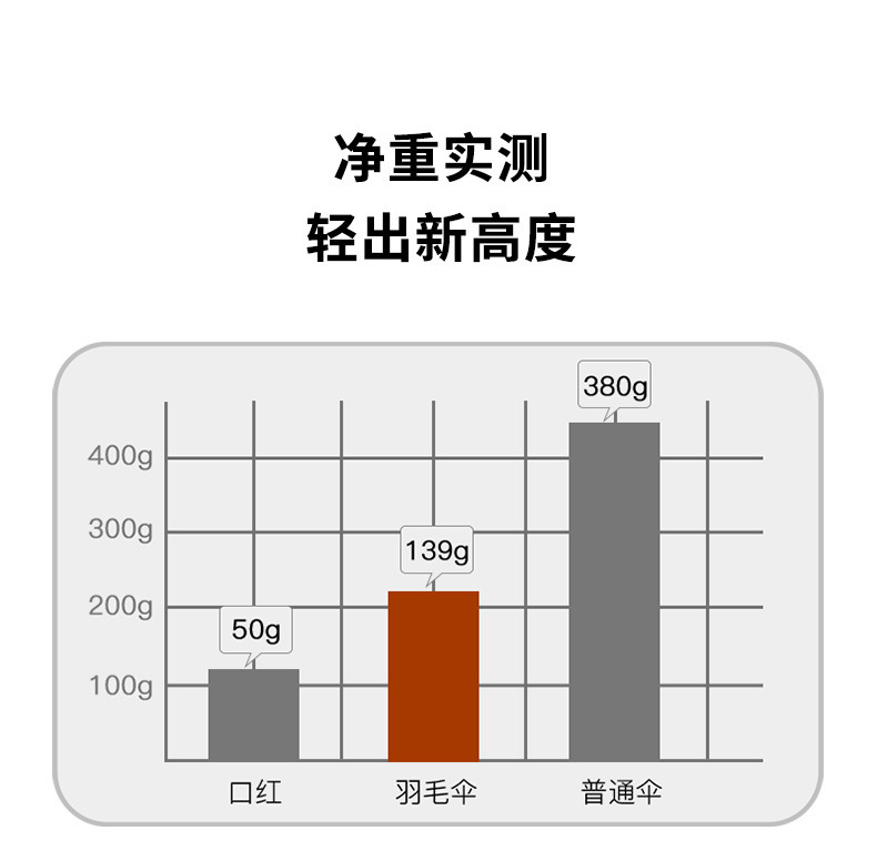 三折超轻伞羽毛伞碳纤维晴雨两用伞折叠遮阳伞轻便铅笔日本雨伞详情6