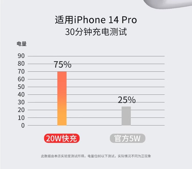 Wholesale of Apple data cable PD20W fast charging cable, USB original factory mobile phone data cable charger, cross-border pic 8