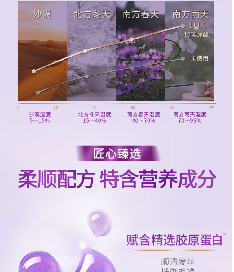 LUX力士水润丝滑洗发乳水光柔亮自带高光玻尿酸洗发水750G详情5