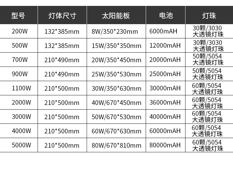 太阳能灯户外庭院灯金豆爆亮新农村家用照明灯壁灯大功率6米路灯详情17