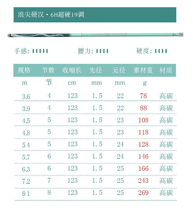 正品浪尖硬汉大物竿5H6H7鲢鳙版台钓竿5H6H7H8H鱼竿综合钓鱼竿详情14