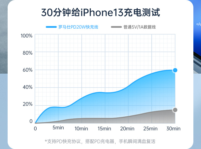 罗马仕苹果PD快充数据线20/27W适用iPhone8-14手机iPad平板充电线详情5