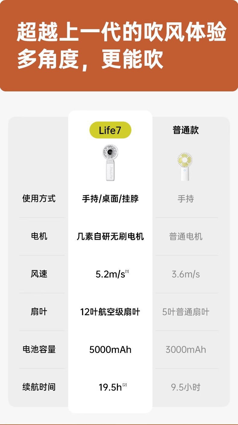 几素高速折叠手持小风扇usb充电风扇小型便携手拿电扇大风力Life7详情1