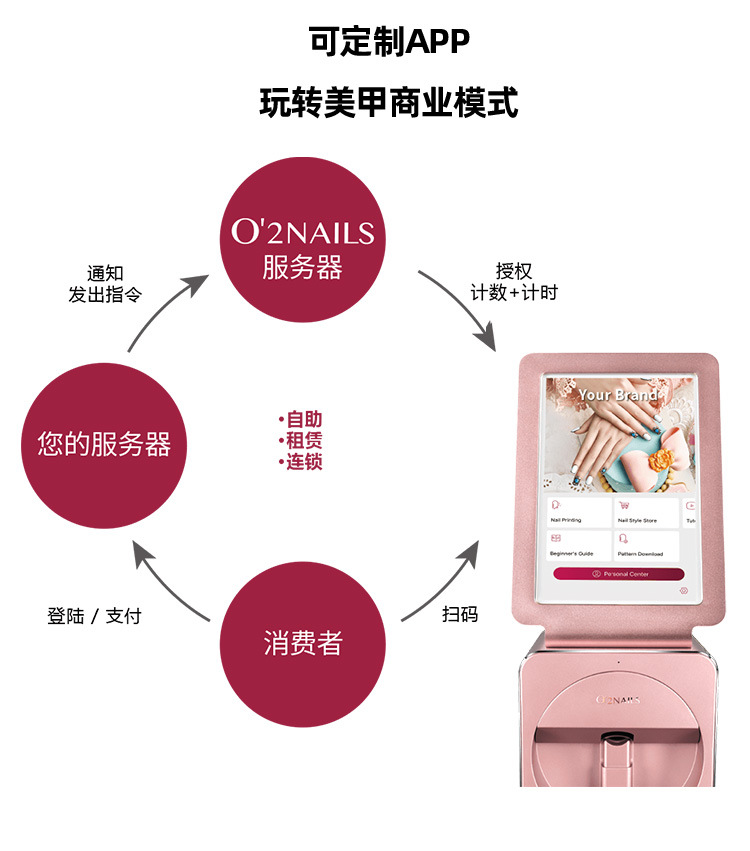 O2NAILS智能美甲打印机全自动3D商用台式高端彩绘机美甲店印花机详情8