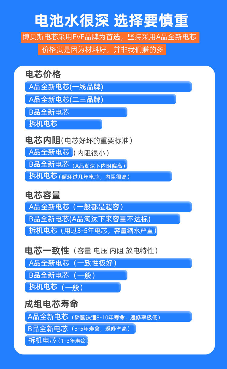 Customized 18650 lithium battery 12V, 24V, 36V, 48V, 10AH, 12AH, 20A solar energy storage large-capacity battery pic 2