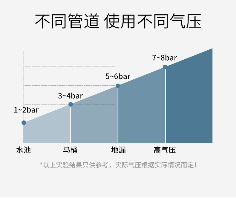 一炮通卫生间疏通神器马桶下水道疏通神器厨房厕所堵塞万能工具包详情6