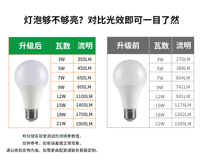 高品质灯泡白光/暖光家用E27螺旋螺口节能超亮广东中山led球泡灯详情6