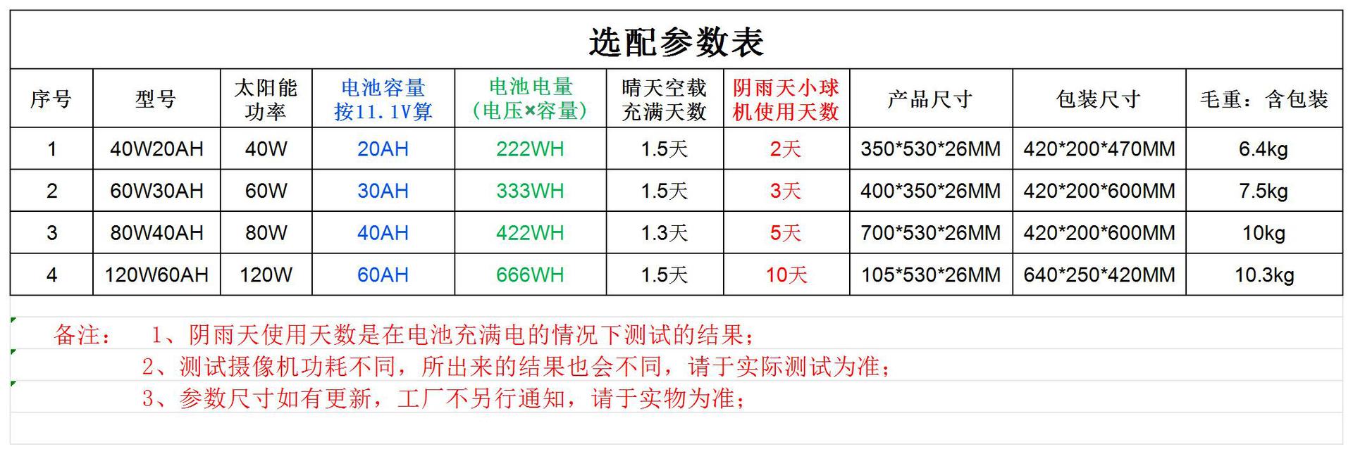 太阳能监控供电系统无电无网户外摄像头供电储能12V锂电池光伏板详情2