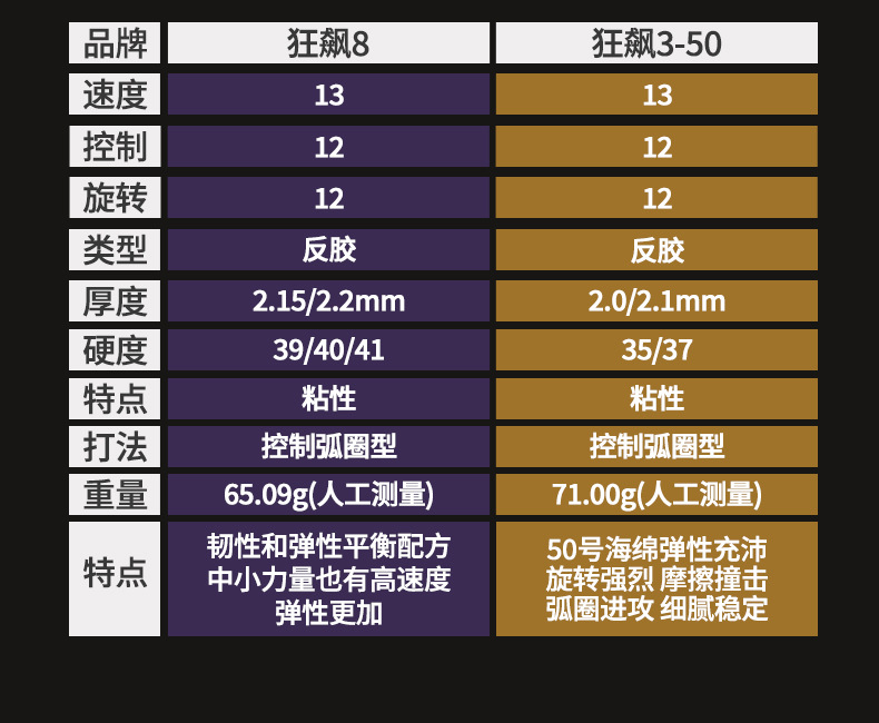 The Red Double Happiness Hurricane classic table tennis rubber is durable and highly elastic, making it suitable for professional competition rubber pic 4