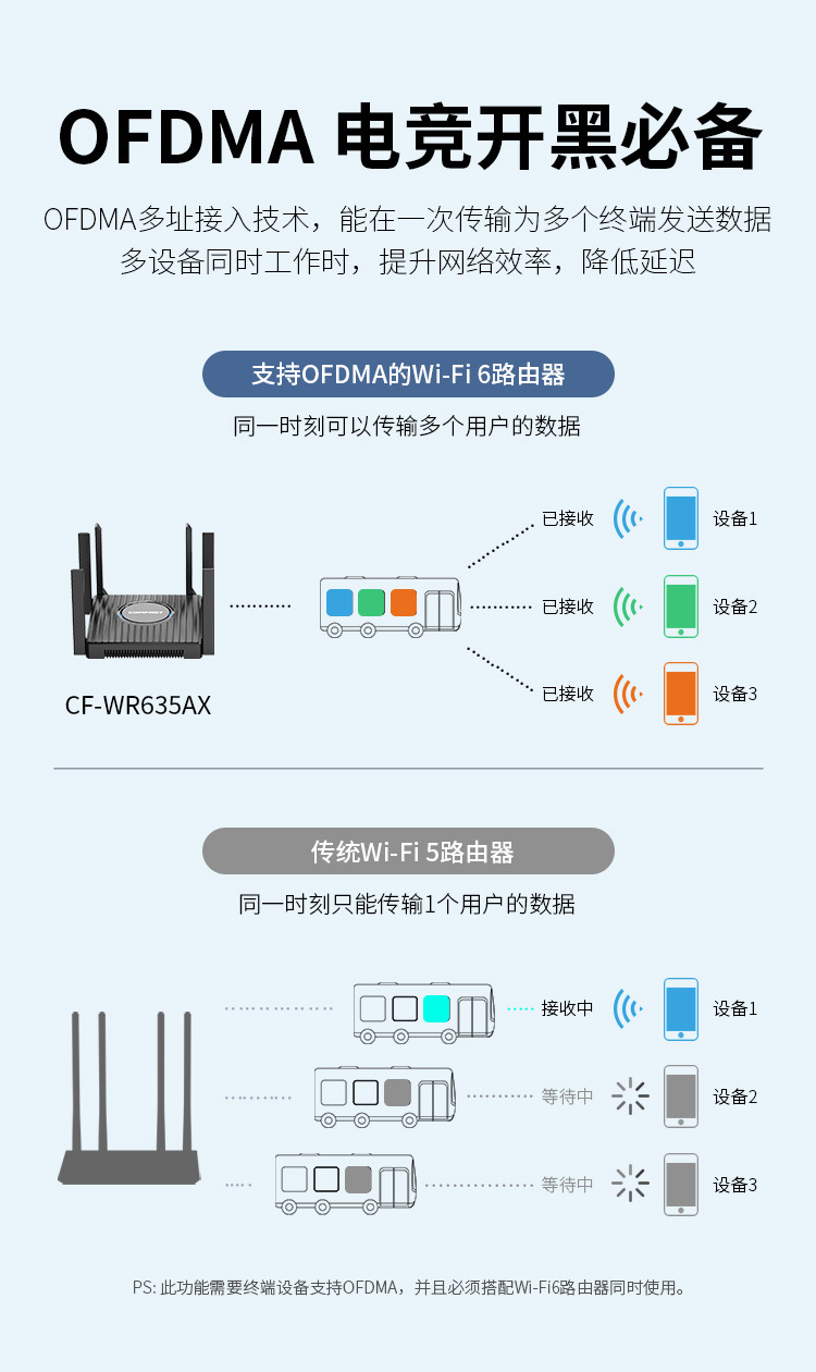 COMFASTCF-WR635AX大功率无线路由器六天线穿墙全屋WiFi6路由器详情14