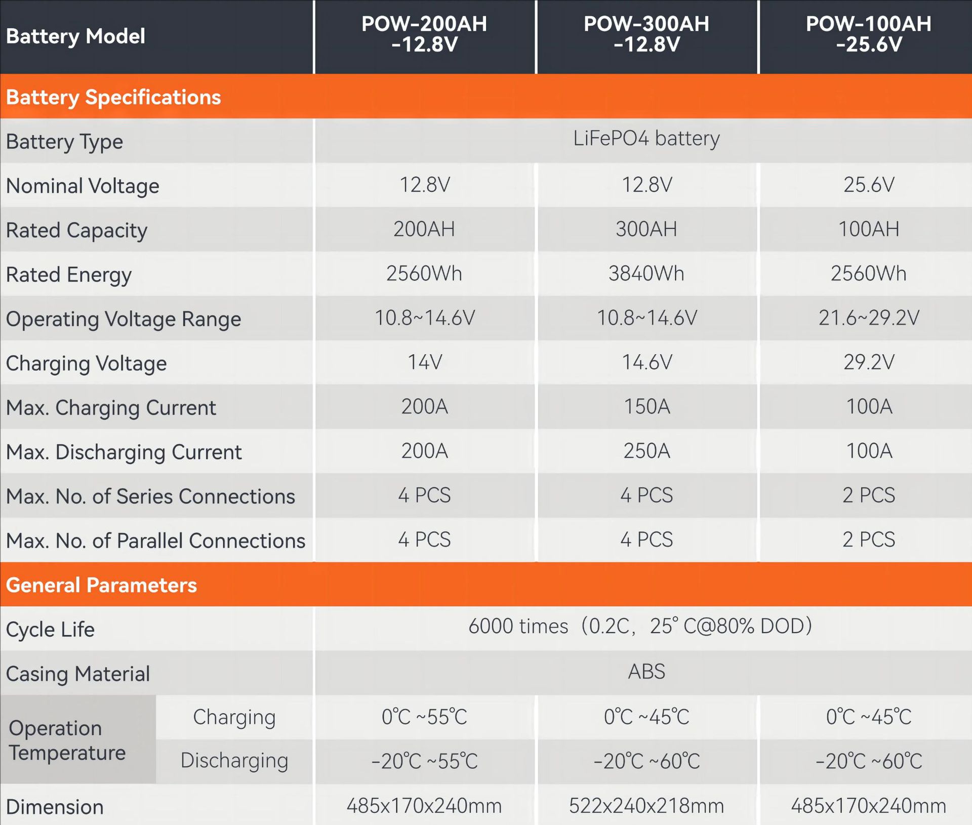 PowMr12.8 V100AH / 150/200/300 ah lithium iron phosphate battery power cross-border lifepo4 batteries pic 3