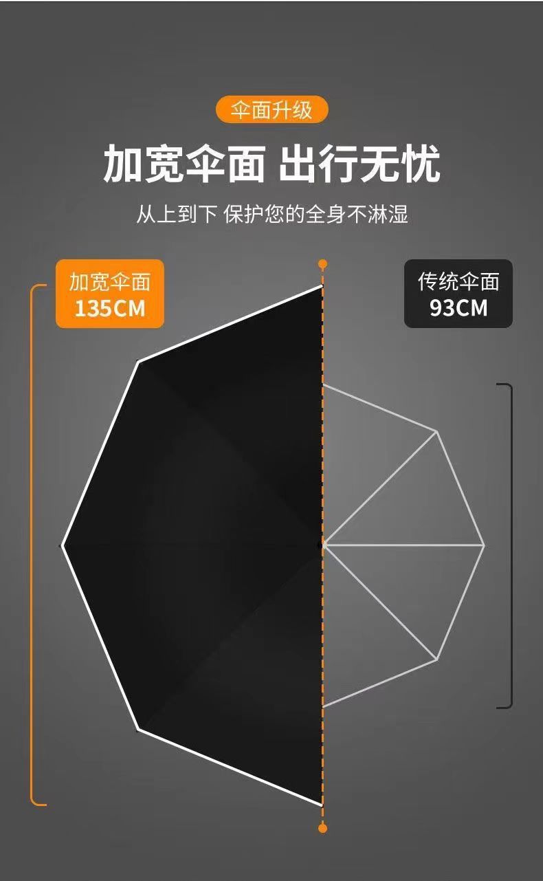 大号雨伞135cm坚固抗风暴伞长柄双层高尔夫伞双层自动商务伞厂家详情7