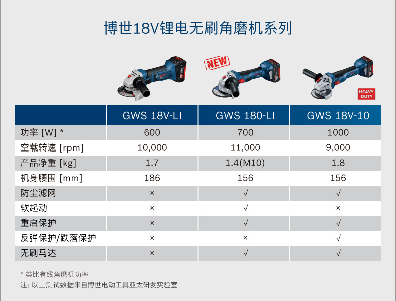 博世Bosch充电式无刷角磨机GWS180-li锂电18V无刷电机GWS18V-LI详情20